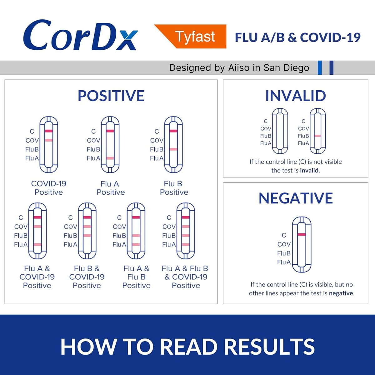 CorDx Tyfast Flu A/B & COVID-19 Multiplex Rapid Test (25 Tests/Kit) Case of 500 Tests